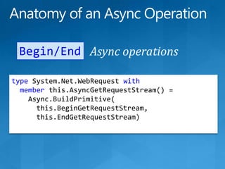 Anatomy of an Async OperationAsync operationsBegin/EndtypeSystem.Net.WebRequestwithmemberthis.AsyncGetRequestStream() =Async.BuildPrimitive(this.BeginGetRequestStream, this.EndGetRequestStream)