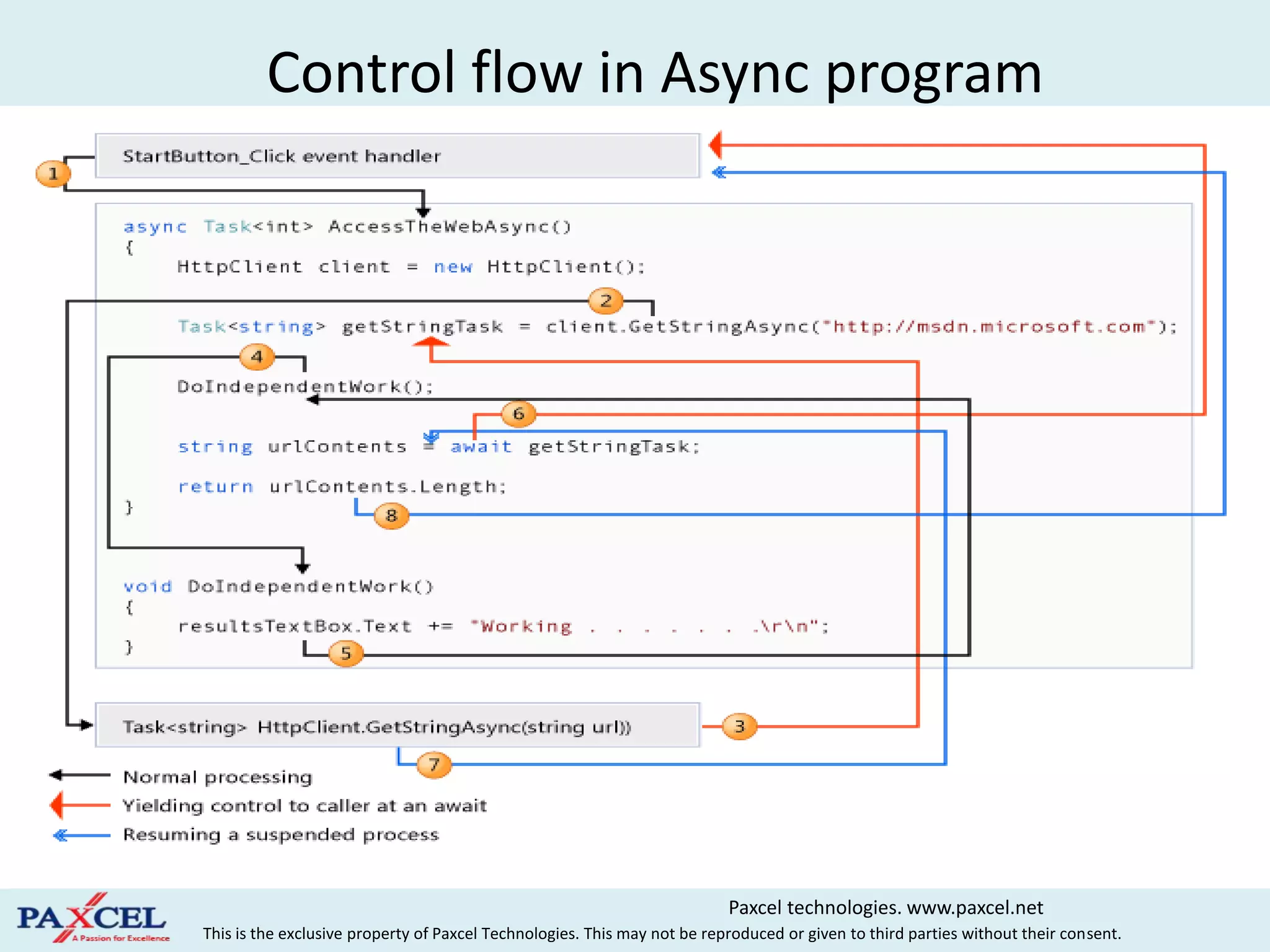 Async pattern | PPT