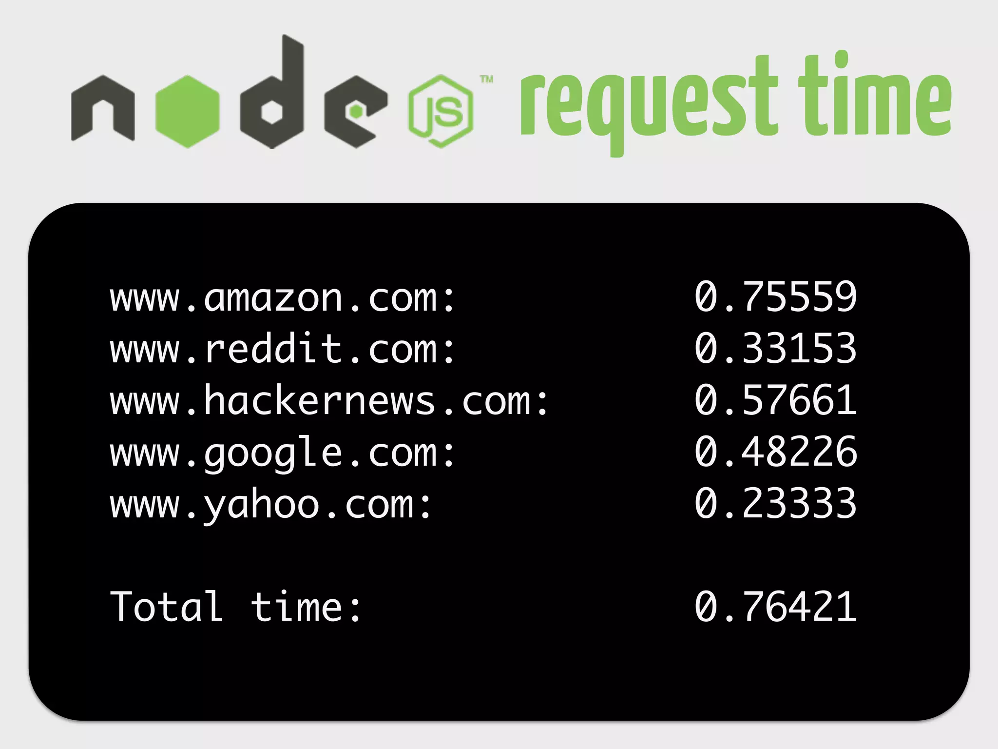 request time 
www.amazon.com: 0.75559 
www.reddit.com: 0.33153 
www.hackernews.com: 0.57661 
www.google.com: 0.48226 
www.yahoo.com: 0.23333 
! 
Total time: 0.76421 
 