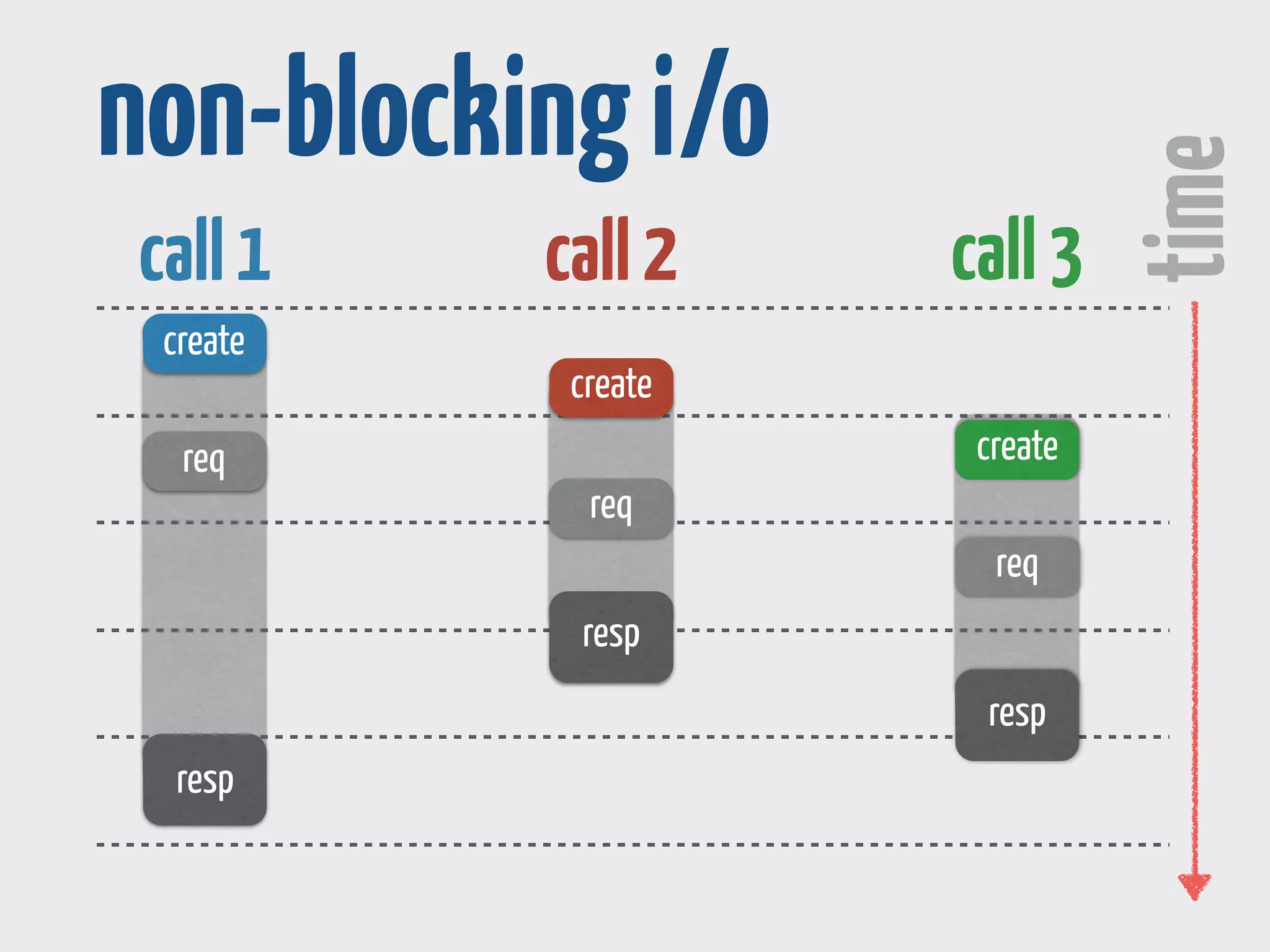 call 1 call 2 call 3 
create 
create 
non-blocking i/o 
create 
time 
resp 
resp 
resp 
req 
req 
req 
 
