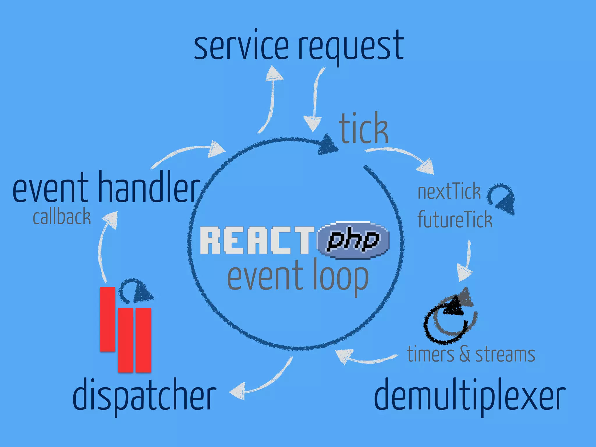igorw/evenement EventEmitter 
emit($event, array $arguments = []) 
$this->emit('data', array($data, $this)); 
on($event, callable $listener) 
$this->on('pipe', array($this, 'handleEvent')); 
once($event, callable $listener) 
$this->once('init', array($this, 'configure')); 
 