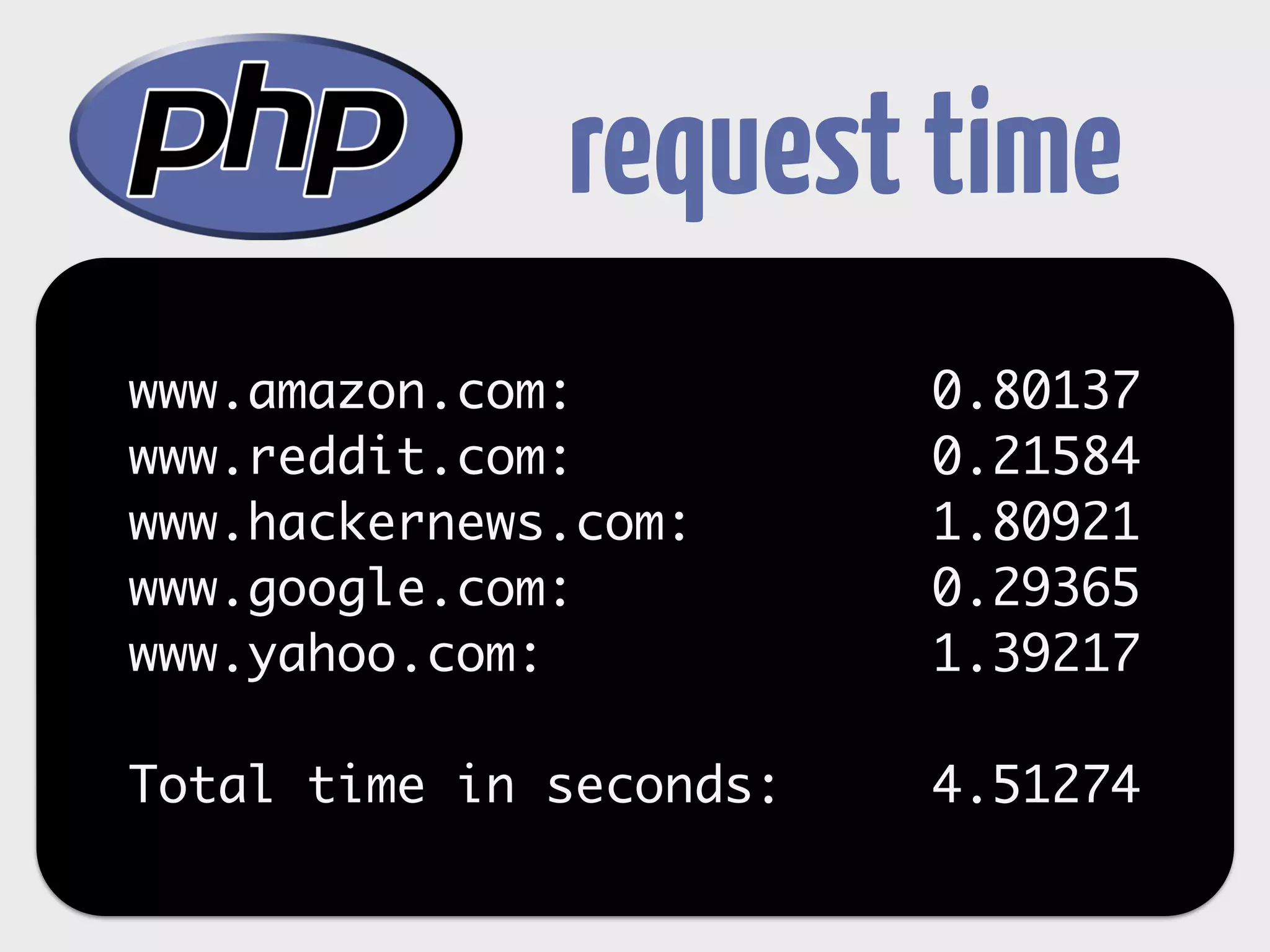 request time 
www.amazon.com: 0.80137 
www.reddit.com: 0.21584 
www.hackernews.com: 1.80921 
www.google.com: 0.29365 
www.yahoo.com: 1.39217 
! 
Total time in seconds: 4.51274 
 