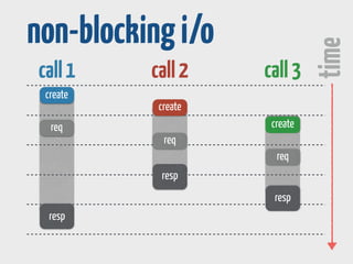call 1 call 2 call 3 
create 
create 
non-blocking i/o 
create 
time 
resp 
resp 
resp 
req 
req 
req 
 