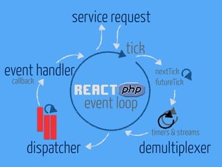 igorw/evenement EventEmitter 
emit($event, array $arguments = []) 
$this->emit('data', array($data, $this)); 
on($event, callable $listener) 
$this->on('pipe', array($this, 'handleEvent')); 
once($event, callable $listener) 
$this->once('init', array($this, 'configure')); 
 