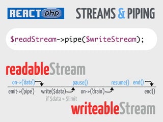 STREAMS 
Stream($stream, $loop) events: 
data, close, error, drain 
$readStream = new Stream(fopen($file,"r"),$loop); 
$readStream->on('data',function($data, $stream) { 
//do something with $data 
}); 
 
