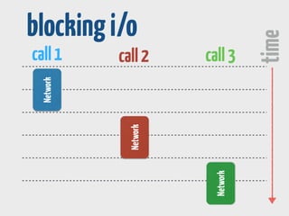 time 
call 2 
Network 
call 1 
Network 
call 3 
Network 
blocking i/o 
 