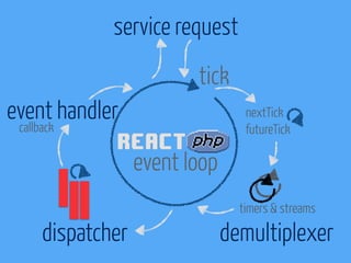 service request 
event loop 
dispatcher 
tick 
nextTick 
futureTick 
timers & streams 
demultiplexer 
event handler 
callb...