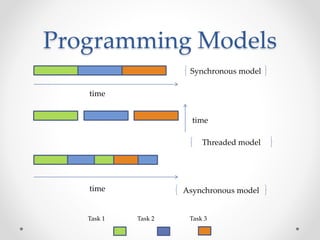 Programming Models 
Synchronous model 
time 
time 
time 
Threaded model 
Asynchronous model 
Task 1 Task 2 Task 3 
 