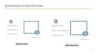 Async programming in c# | PPT