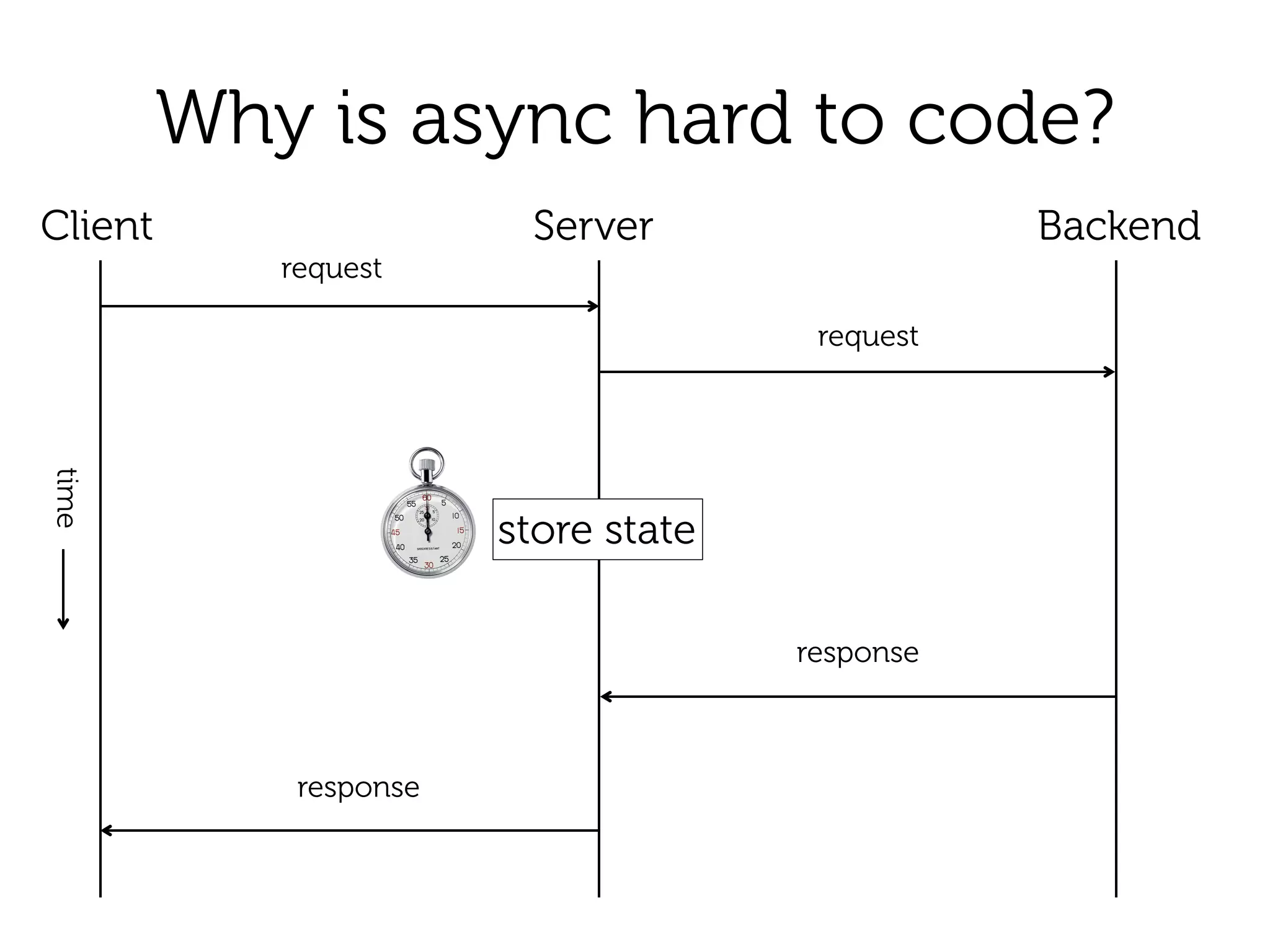 Why is async hard to code?
BackendClient Server
request
response
store state
request
response
time
 
