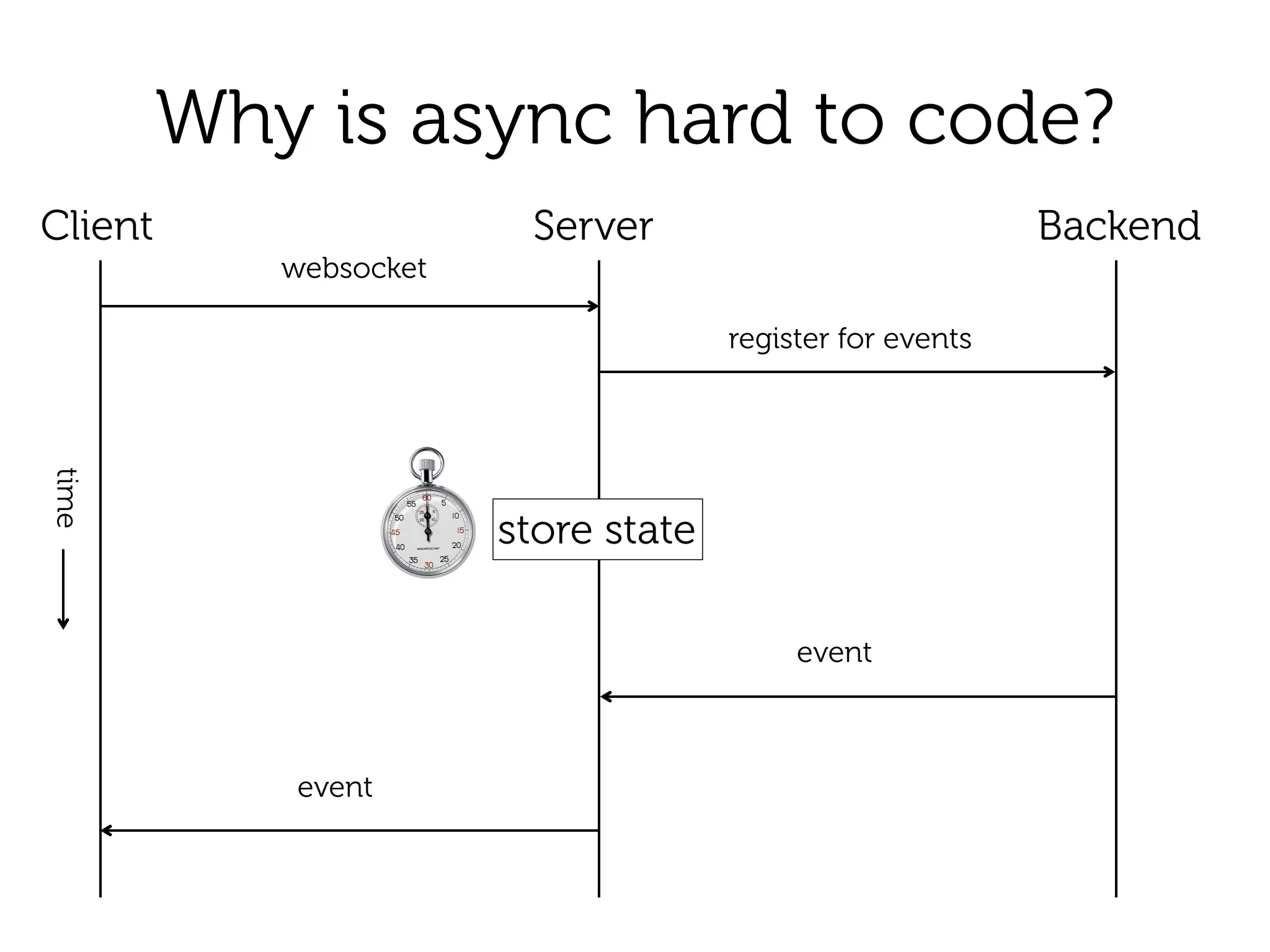 Why is async hard to code?
BackendClient Server
websocket
event
store state
register for events
event
time
 