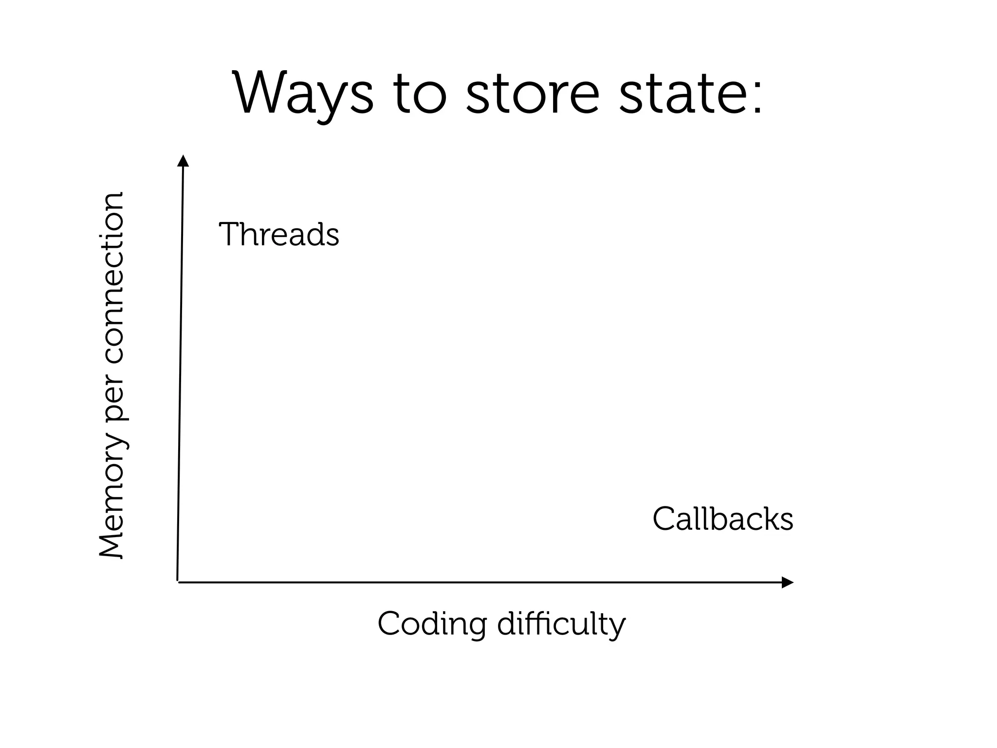 Ways to store state:
Coding diﬃculty
Threads
Callbacks
Memoryperconnection
 