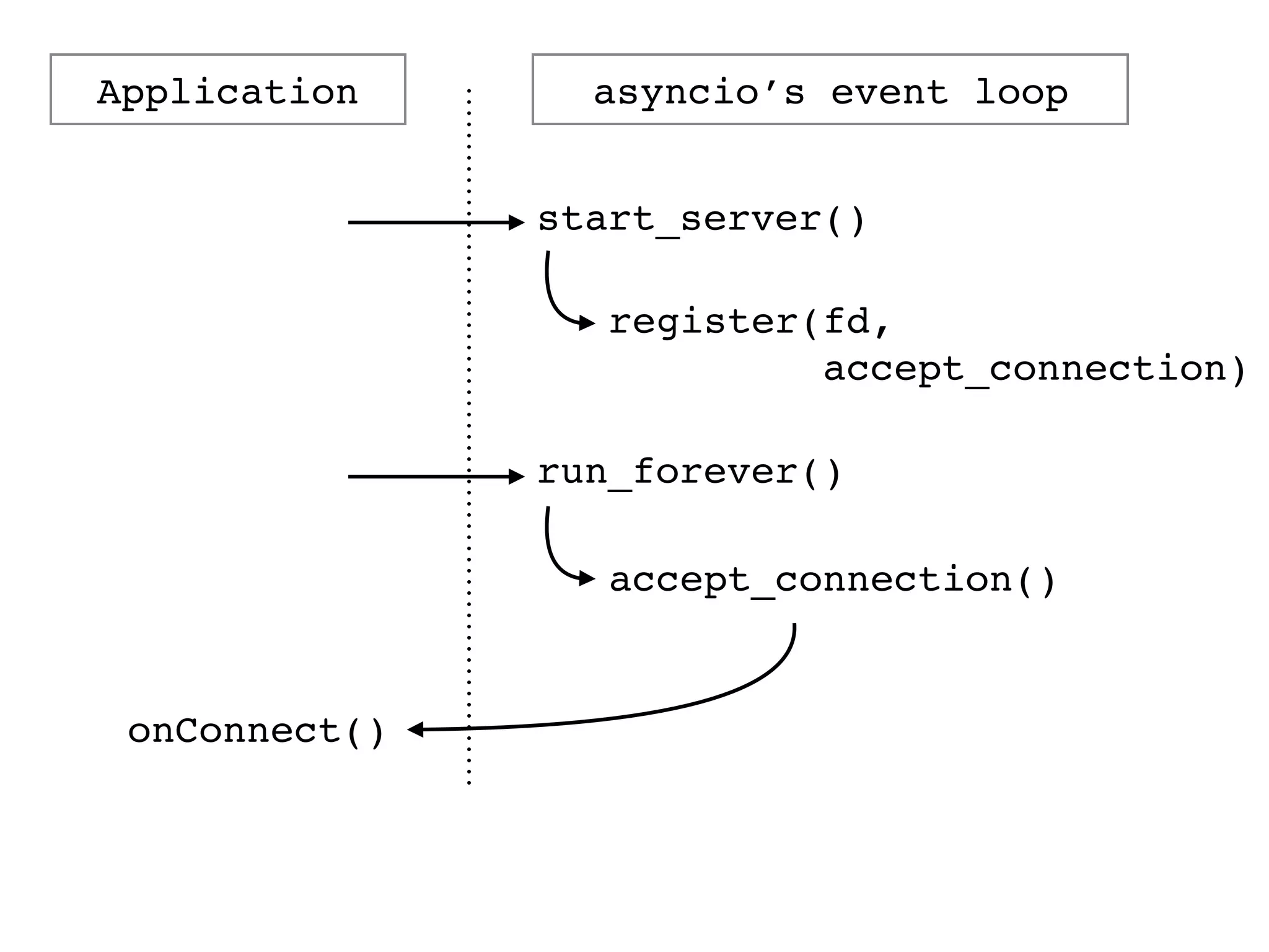Application asyncio’s event loop
start_server()
register(fd,!
accept_connection)
accept_connection()
run_forever()
onConnect()
 
