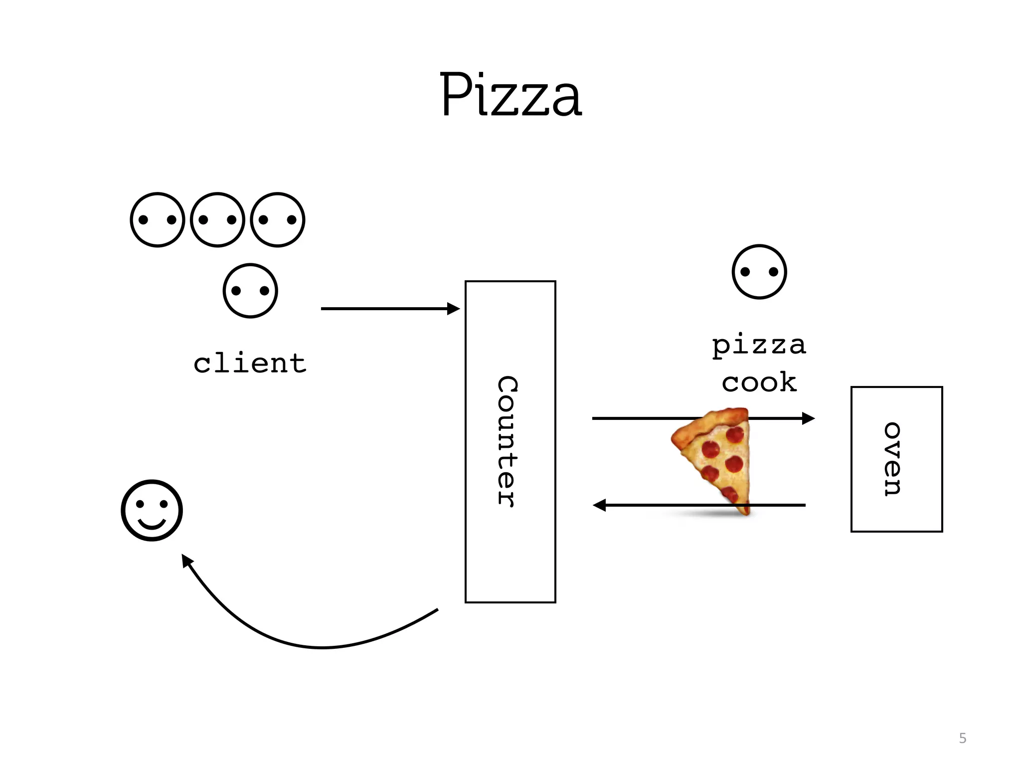Pizza
5
Counter
⚇!
client
⚇!
pizza 
cook
☺
oven
🍕
⚇⚇⚇
 