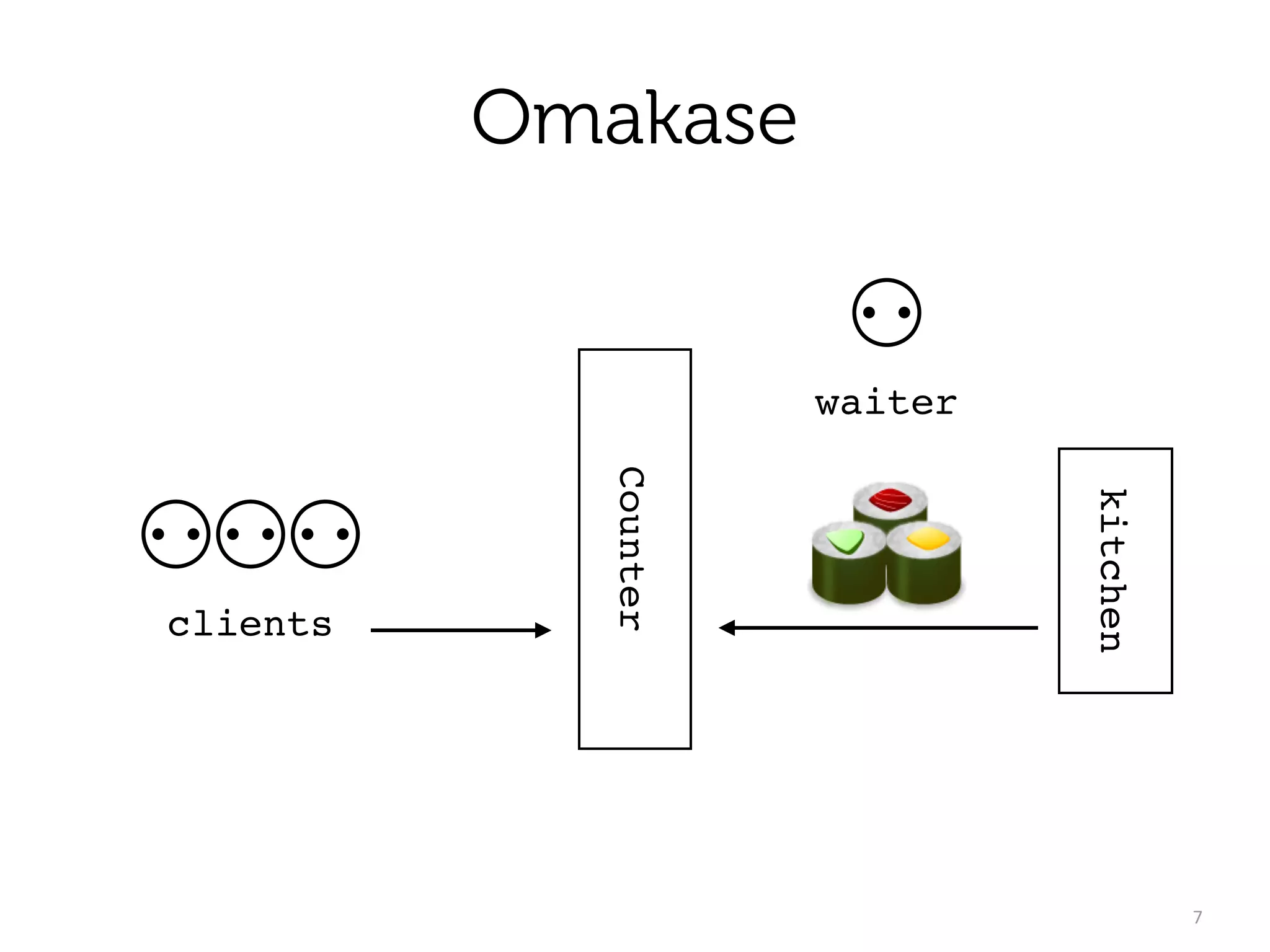 Omakase
7
Counter
⚇!
waiter
kitchen
⚇⚇⚇!
clients
 