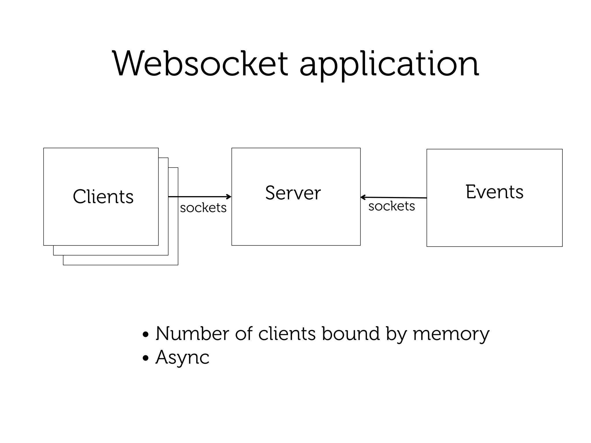 Websocket application
Client Server
sockets
Events
sockets
Clients
• Number of clients bound by memory 
• Async
 