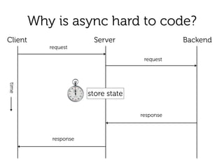 Why is async hard to code?
BackendClient Server
request
response
store state
request
response
time
 
