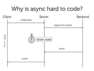 Why is async hard to code?
BackendClient Server
websocket
event
store state
register for events
event
time
 