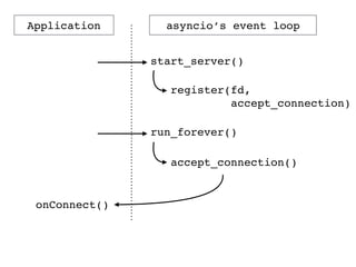 Application asyncio’s event loop
start_server()
register(fd,!
accept_connection)
accept_connection()
run_forever()
onConnect()
 