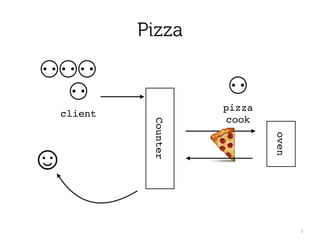Pizza
5
Counter
⚇!
client
⚇!
pizza 
cook
☺
oven
🍕
⚇⚇⚇
 
