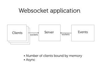 Websocket application
Client Server
sockets
Events
sockets
Clients
• Number of clients bound by memory 
• Async
 