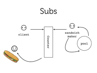 Subs
Counter
⚇!
client
⚇!
sandwich!
maker
pool
☺
 