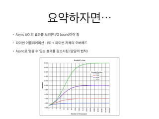 요약하자면…
• Async I/O 의 효과를 보려면 I/O bound여야 함
• 파이썬 어플리케이션 : I/O < 파이썬 자체의 오버헤드
• Async로 얻을 수 있는 효과를 감소시킴 (암달의 법칙)
 
