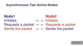 Node1
Initiates →
Requests a packet →
Sends the packet →
Node2
← Initiates
← Requests a packet
← Sends the packet
Asynchronous Two Active Nodes
5
 