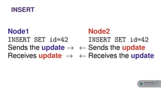 Node1
INSERT SET id=42
Sends the update →
Receives update →
Node2
INSERT SET id=42
← Sends the update
← Receives the update
INSERT
7
 