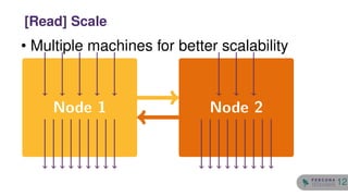 • Multiple machines for better scalability
Node 1 Node 2
[Read] Scale
12
 