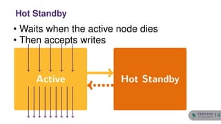 • Waits when the active node dies
• Then accepts writes
Active Hot Standby
Hot Standby
14
 