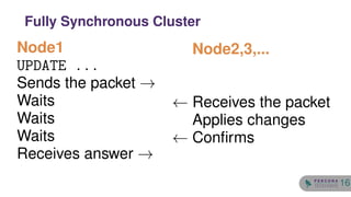 Node1
UPDATE ...
Sends the packet →
Waits
Waits
Waits
Receives answer →
Node2,3,...
← Receives the packet
Applies changes
← Conﬁrms
Fully Synchronous Cluster
16
 