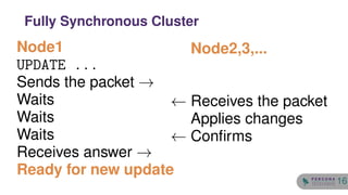 Node1
UPDATE ...
Sends the packet →
Waits
Waits
Waits
Receives answer →
Ready for new update
Node2,3,...
← Receives the packet
Applies changes
← Conﬁrms
Fully Synchronous Cluster
16
 