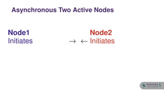 Node1
Initiates →
Node2
← Initiates
Asynchronous Two Active Nodes
5
 