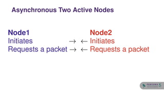 Node1
Initiates →
Requests a packet →
Node2
← Initiates
← Requests a packet
Asynchronous Two Active Nodes
5
 