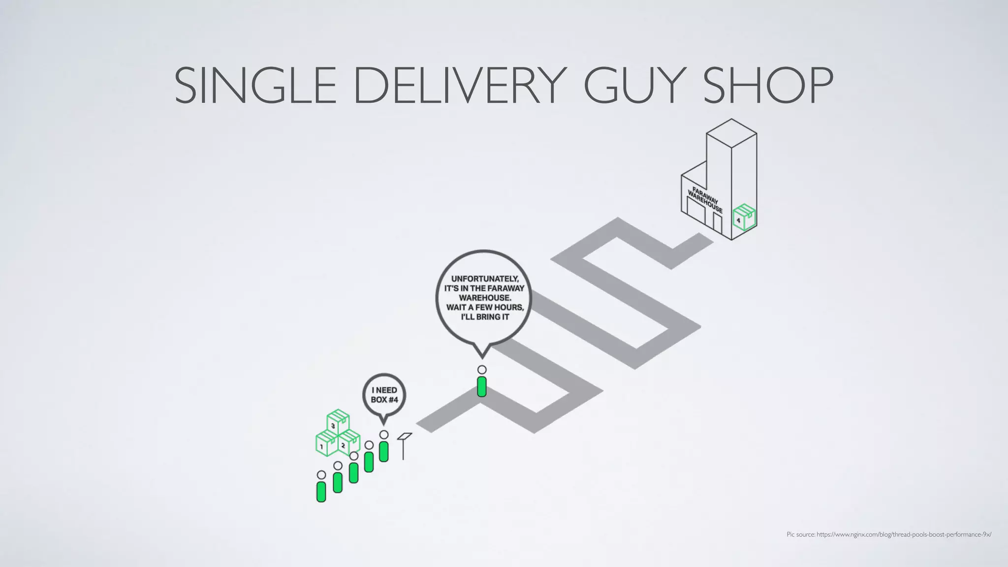 SINGLE DELIVERY GUY SHOP
Pic source: https://www.nginx.com/blog/thread-pools-boost-performance-9x/
 