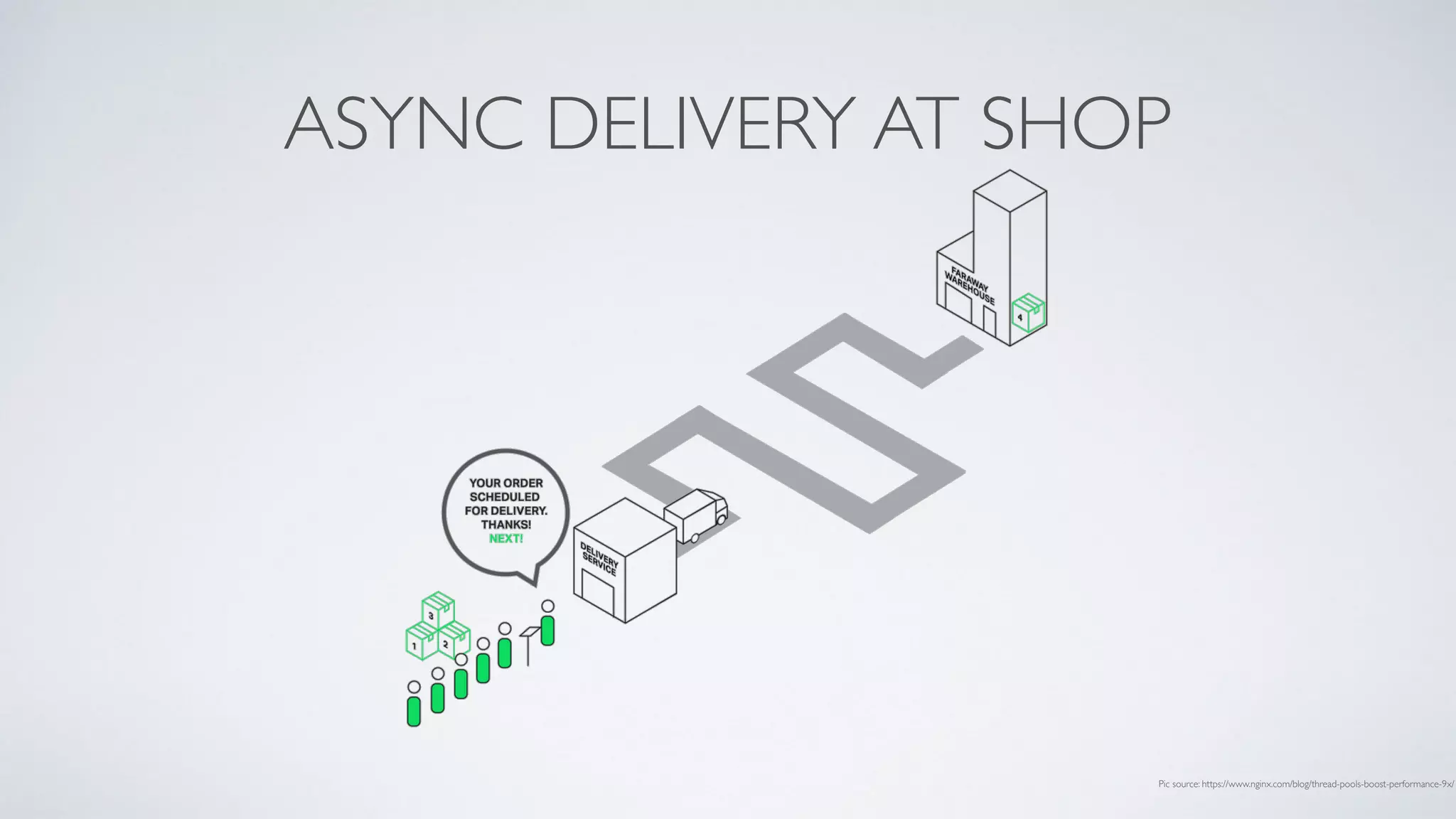 ASYNC DELIVERY AT SHOP
Pic source: https://www.nginx.com/blog/thread-pools-boost-performance-9x/
 