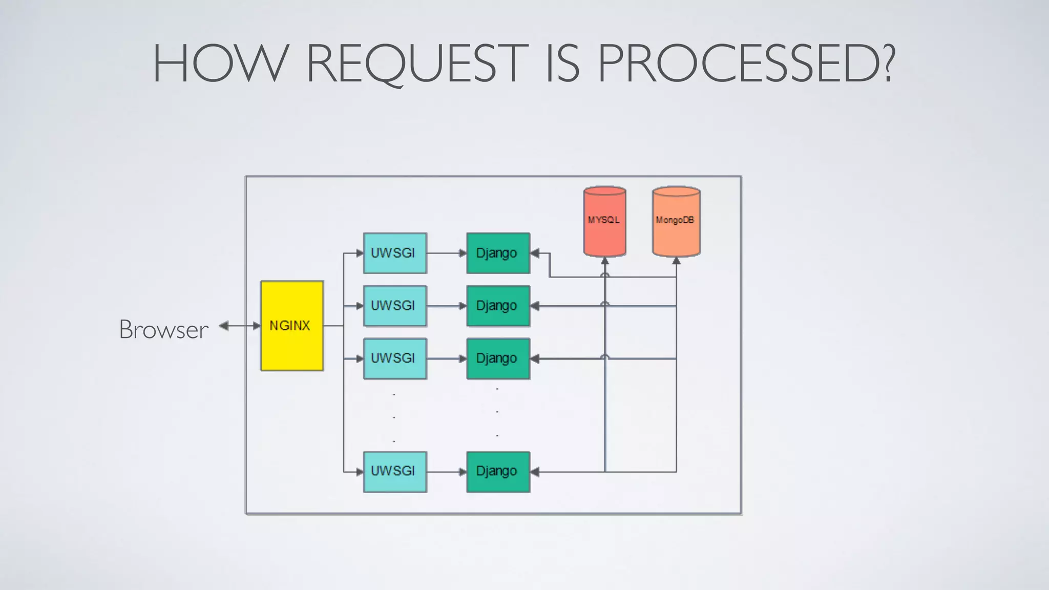 HOW REQUEST IS PROCESSED?
Browser
 