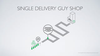 SINGLE DELIVERY GUY SHOP
Pic source: https://www.nginx.com/blog/thread-pools-boost-performance-9x/
 