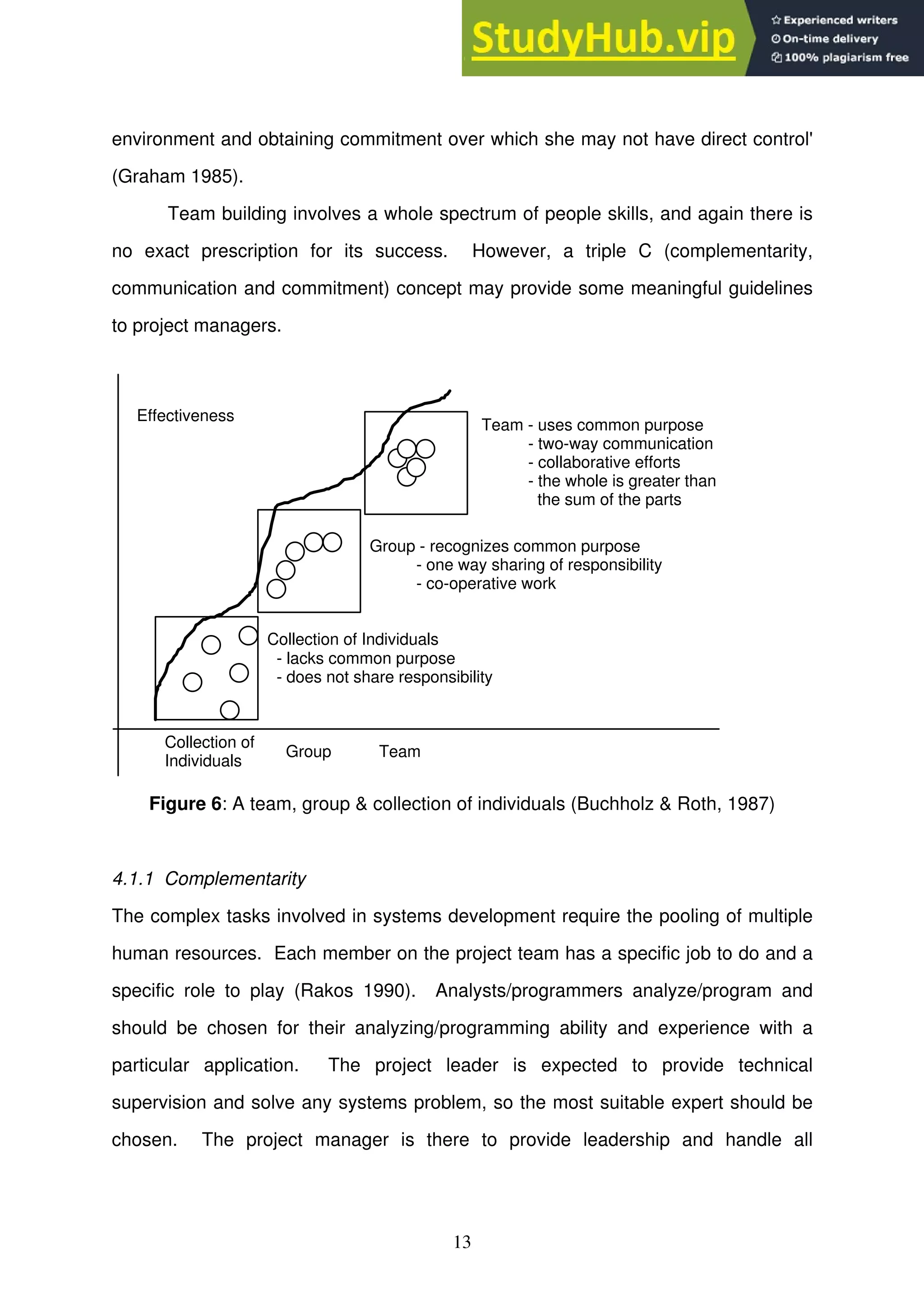 13
environment and obtaining commitment over which she may not have direct control'
(Graham 1985).
Team building involves a whole spectrum of people skills, and again there is
no exact prescription for its success. However, a triple C (complementarity,
communication and commitment) concept may provide some meaningful guidelines
to project managers.
Collection of
Individuals
Group Team
Effectiveness
Team - uses common purpose
- two-way communication
- collaborative efforts
Group - recognizes common purpose
- one way sharing of responsibility
- co-operative work
- the whole is greater than
the sum of the parts
Collection of Individuals
- lacks common purpose
- does not share responsibility
Figure 6: A team, group & collection of individuals (Buchholz & Roth, 1987)
4.1.1 Complementarity
The complex tasks involved in systems development require the pooling of multiple
human resources. Each member on the project team has a specific job to do and a
specific role to play (Rakos 1990). Analysts/programmers analyze/program and
should be chosen for their analyzing/programming ability and experience with a
particular application. The project leader is expected to provide technical
supervision and solve any systems problem, so the most suitable expert should be
chosen. The project manager is there to provide leadership and handle all
 