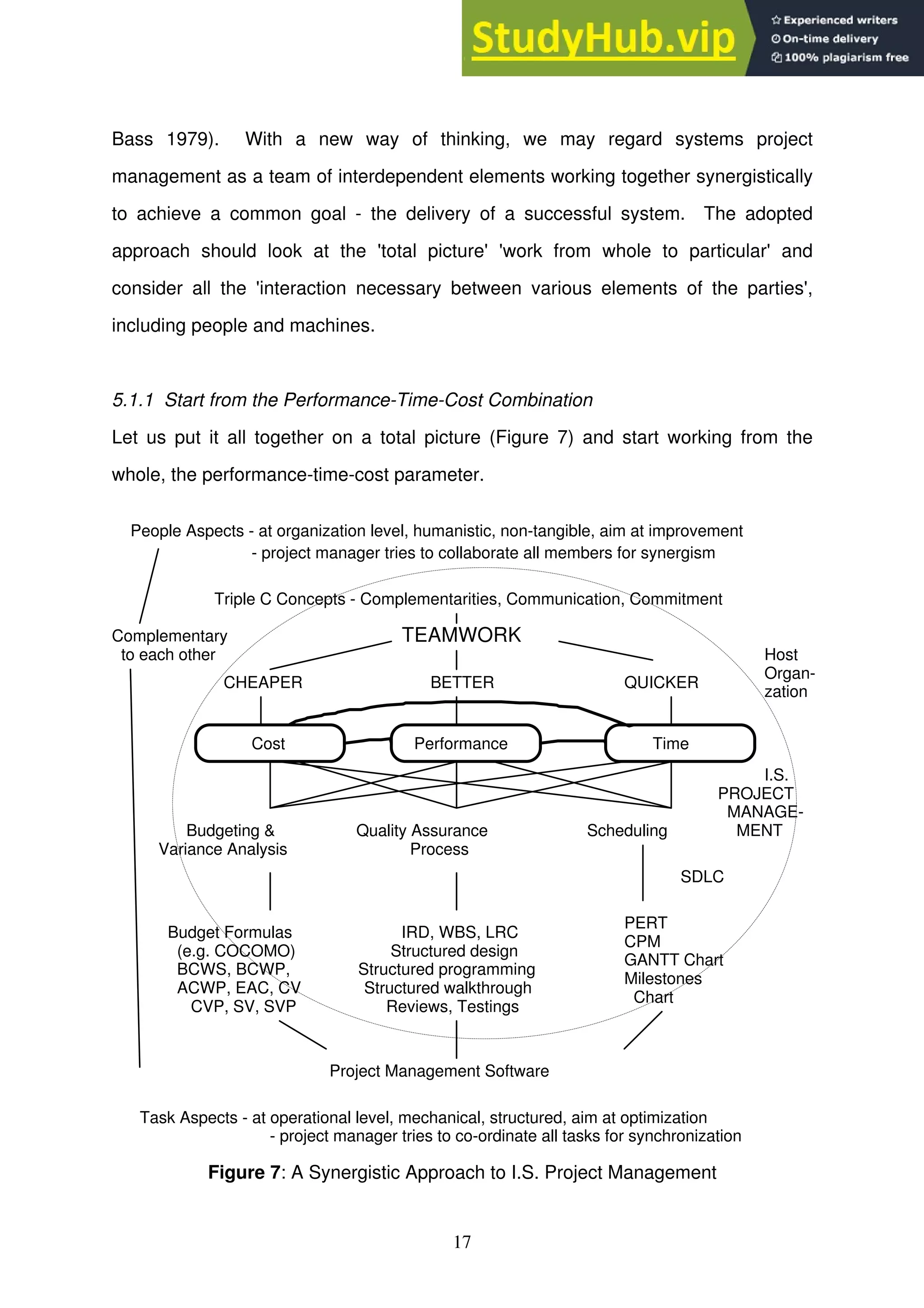 17
Bass 1979). With a new way of thinking, we may regard systems project
management as a team of interdependent elements working together synergistically
to achieve a common goal - the delivery of a successful system. The adopted
approach should look at the 'total picture' 'work from whole to particular' and
consider all the 'interaction necessary between various elements of the parties',
including people and machines.
5.1.1 Start from the Performance-Time-Cost Combination
Let us put it all together on a total picture (Figure 7) and start working from the
whole, the performance-time-cost parameter.
Cost Performance Time
BETTER QUICKER
CHEAPER
TEAMWORK
Triple C Concepts - Complementarities, Communication, Commitment
Budgeting & Quality Assurance Scheduling
Budget Formulas
(e.g. COCOMO)
BCWS, BCWP,
CVP, SV, SVP
IRD, WBS, LRC
Structured design
Structured programming
Structured walkthrough
Reviews, Testings
PERT
CPM
GANTT Chart
Milestones
Project Management Software
Task Aspects - at operational level, mechanical, structured, aim at optimization
- project manager tries to co-ordinate all tasks for synchronization
People Aspects - at organization level, humanistic, non-tangible, aim at improvement
- project manager tries to collaborate all members for synergism
Complementary
to each other Host
Organ-
SDLC
zation
ACWP, EAC, CV
Variance Analysis Process
Chart
I.S.
PROJECT
MANAGE-
MENT
Figure 7: A Synergistic Approach to I.S. Project Management
 