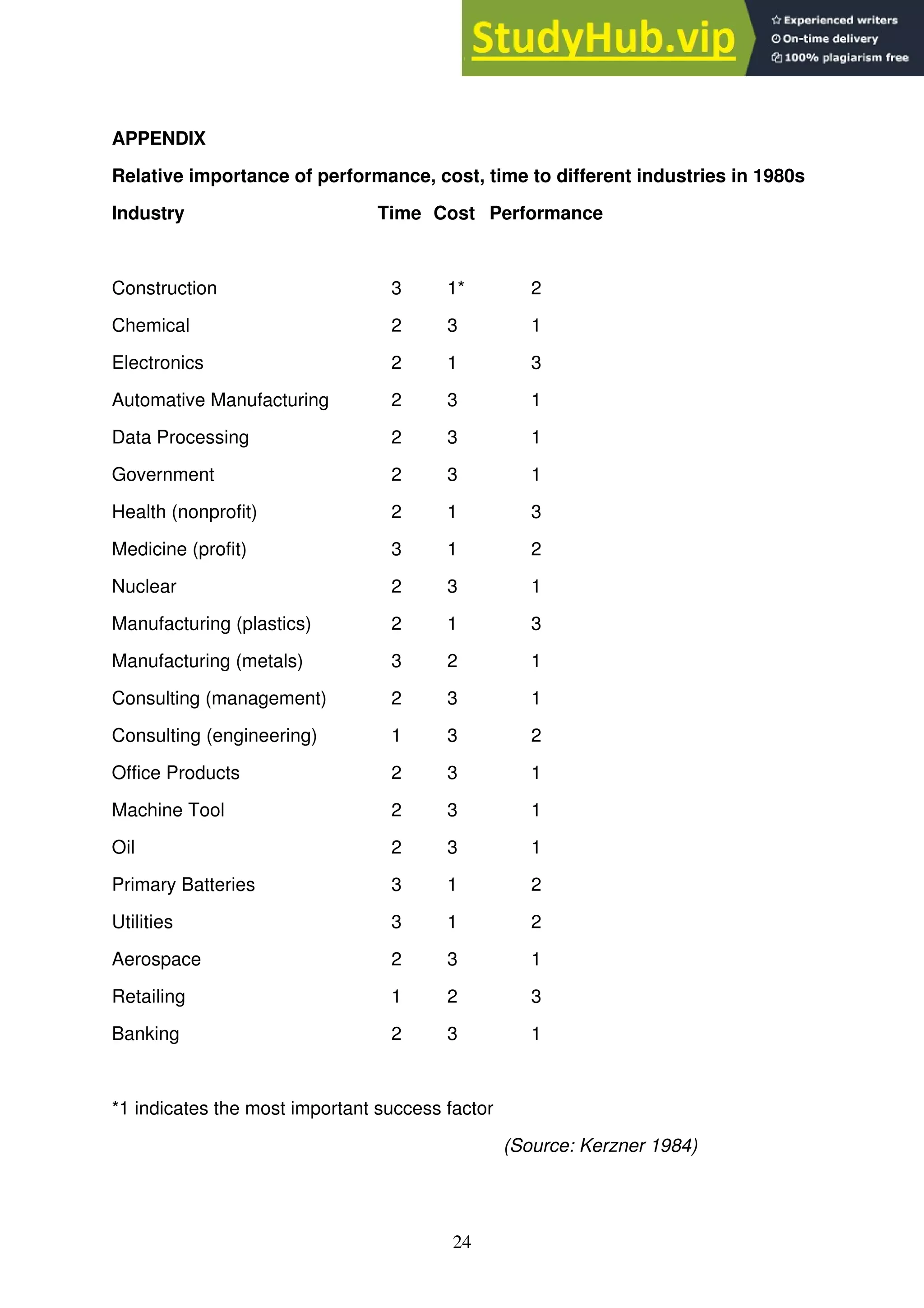 24
APPENDIX
Relative importance of performance, cost, time to different industries in 1980s
Industry Time Cost Performance
Construction 3 1* 2
Chemical 2 3 1
Electronics 2 1 3
Automative Manufacturing 2 3 1
Data Processing 2 3 1
Government 2 3 1
Health (nonprofit) 2 1 3
Medicine (profit) 3 1 2
Nuclear 2 3 1
Manufacturing (plastics) 2 1 3
Manufacturing (metals) 3 2 1
Consulting (management) 2 3 1
Consulting (engineering) 1 3 2
Office Products 2 3 1
Machine Tool 2 3 1
Oil 2 3 1
Primary Batteries 3 1 2
Utilities 3 1 2
Aerospace 2 3 1
Retailing 1 2 3
Banking 2 3 1
*1 indicates the most important success factor
(Source: Kerzner 1984)
 