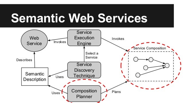 Research paper on semantic web services
