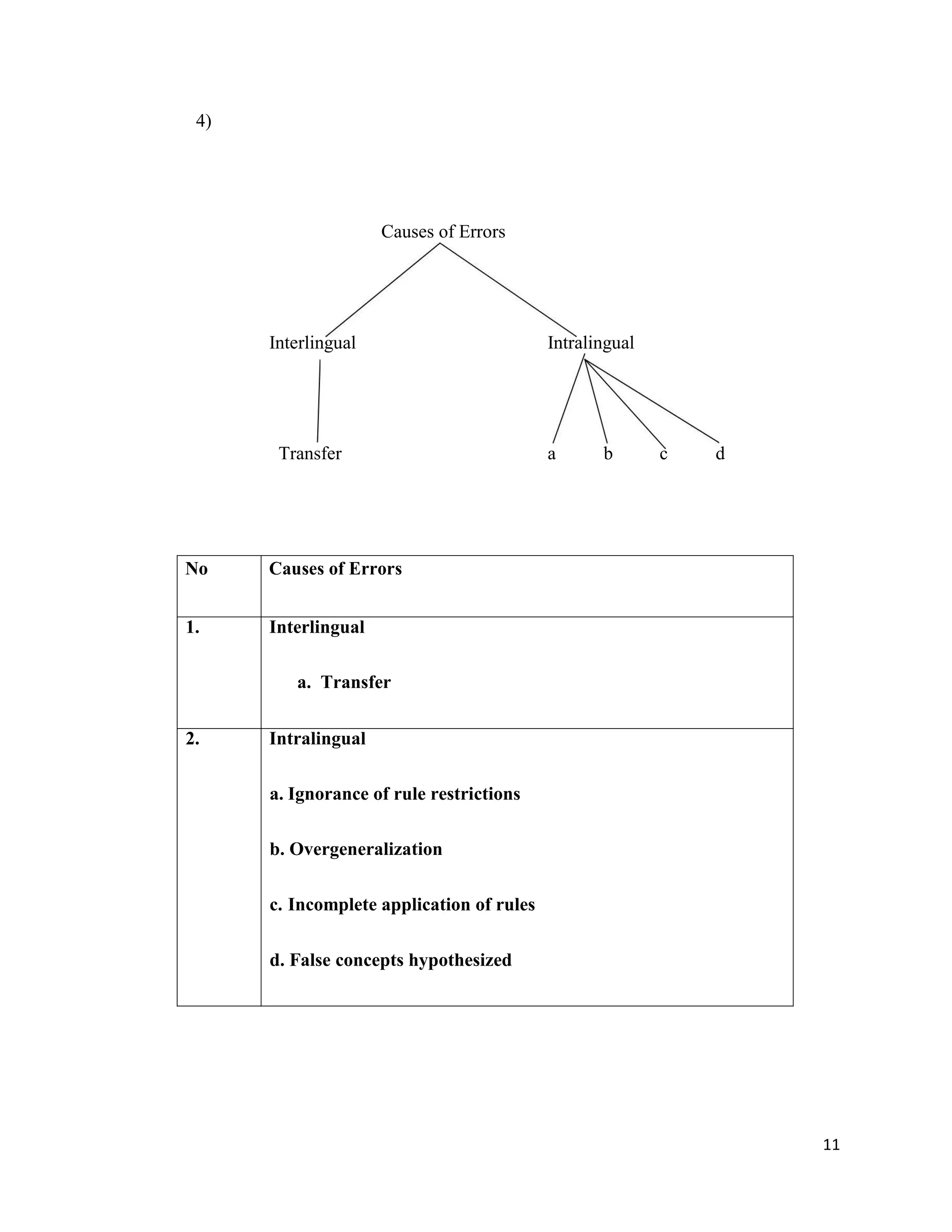 4)
Causes of Errors
Interlingual Intralingual
Transfer a b c d
No Causes of Errors
1. Interlingual
a. Transfer
2. Intralingual
a. Ignorance of rule restrictions
b. Overgeneralization
c. Incomplete application of rules
d. False concepts hypothesized
11
 