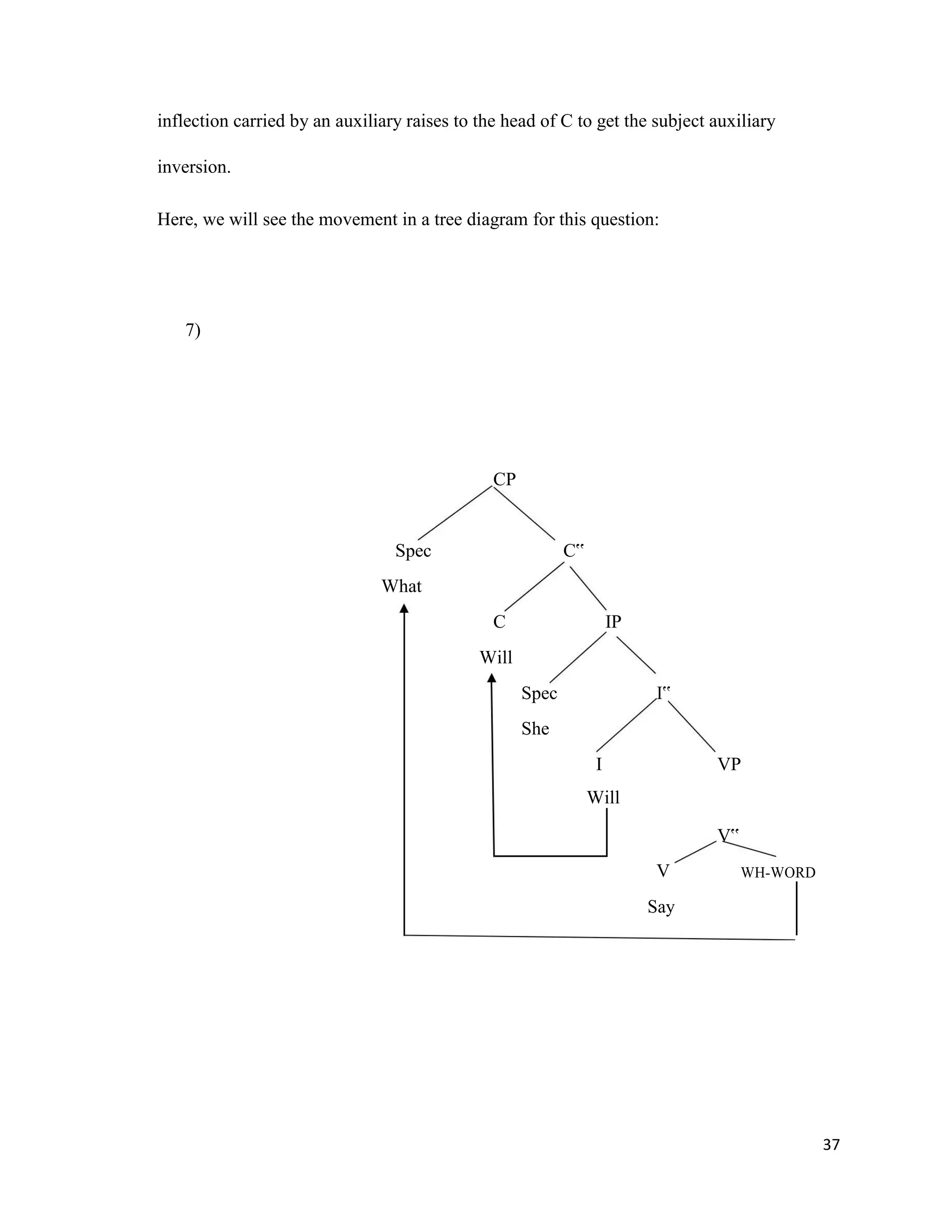 inflection carried by an auxiliary raises to the head of C to get the subject auxiliary
inversion.
Here, we will see the movement in a tree diagram for this question:
7)
CP
Spec C‟
What
C IP
Will
Spec I‟
She
I VP
Will
V‟
V WH-WORD
Say
37
 