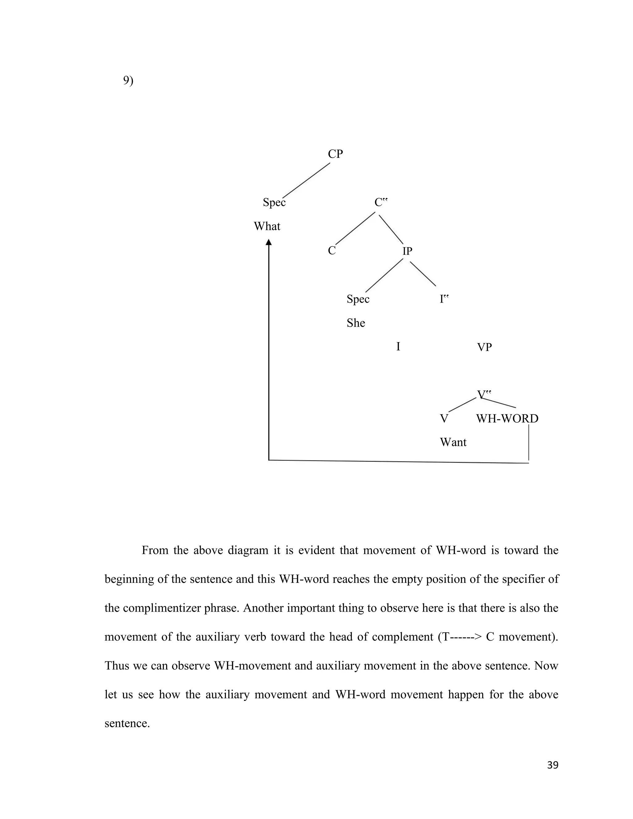 9)
CP
Spec
What
C‟
C IP
Spec
She
I‟
I VP
V‟
V WH-WORD
Want
From the above diagram it is evident that movement of WH-word is toward the
beginning of the sentence and this WH-word reaches the empty position of the specifier of
the complimentizer phrase. Another important thing to observe here is that there is also the
movement of the auxiliary verb toward the head of complement (T------> C movement).
Thus we can observe WH-movement and auxiliary movement in the above sentence. Now
let us see how the auxiliary movement and WH-word movement happen for the above
sentence.
39
 