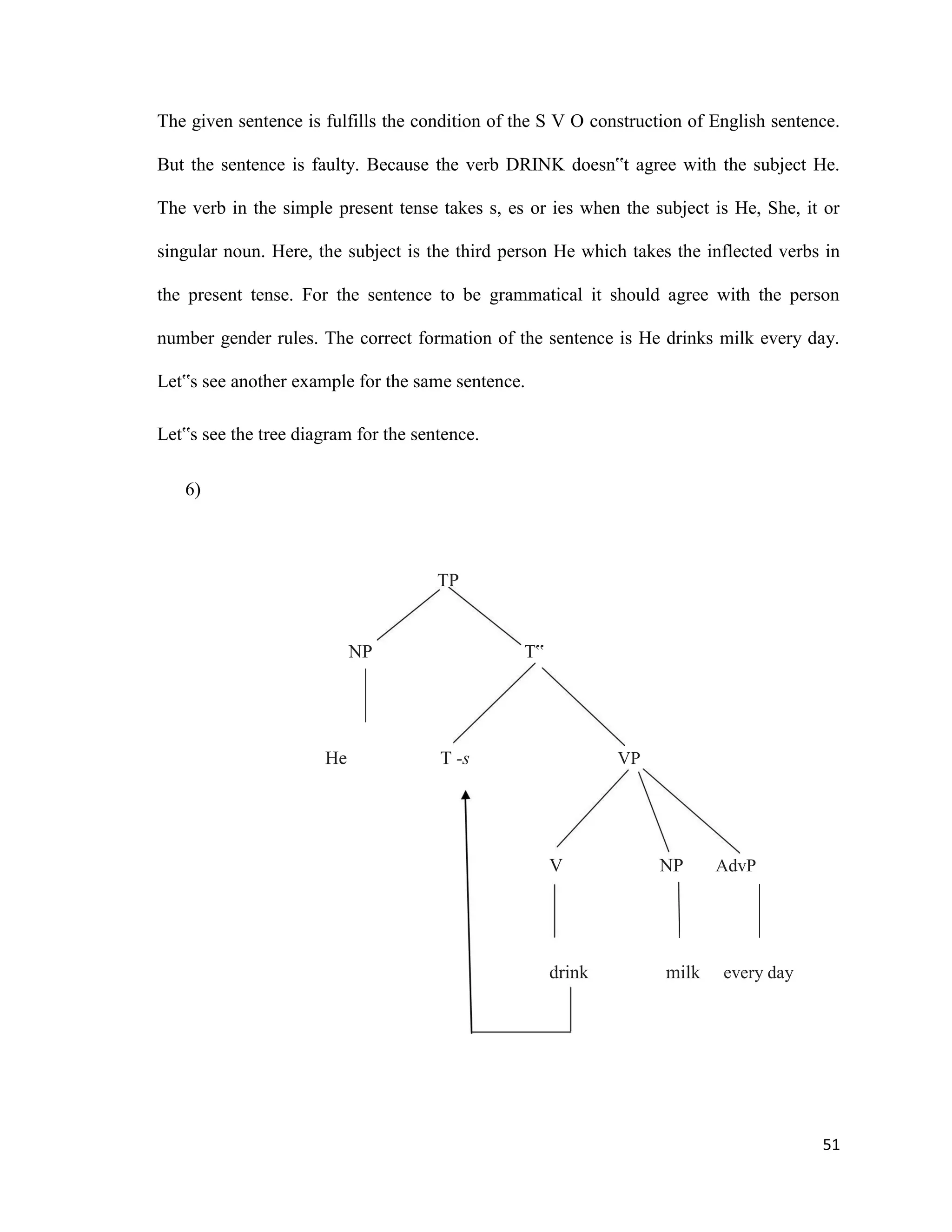 The given sentence is fulfills the condition of the S V O construction of English sentence.
But the sentence is faulty. Because the verb DRINK doesn‟t agree with the subject He.
The verb in the simple present tense takes s, es or ies when the subject is He, She, it or
singular noun. Here, the subject is the third person He which takes the inflected verbs in
the present tense. For the sentence to be grammatical it should agree with the person
number gender rules. The correct formation of the sentence is He drinks milk every day.
Let‟s see another example for the same sentence.
Let‟s see the tree diagram for the sentence.
6)
TP
NP T‟
He T -s VP
V NP AdvP
drink milk every day
51
 