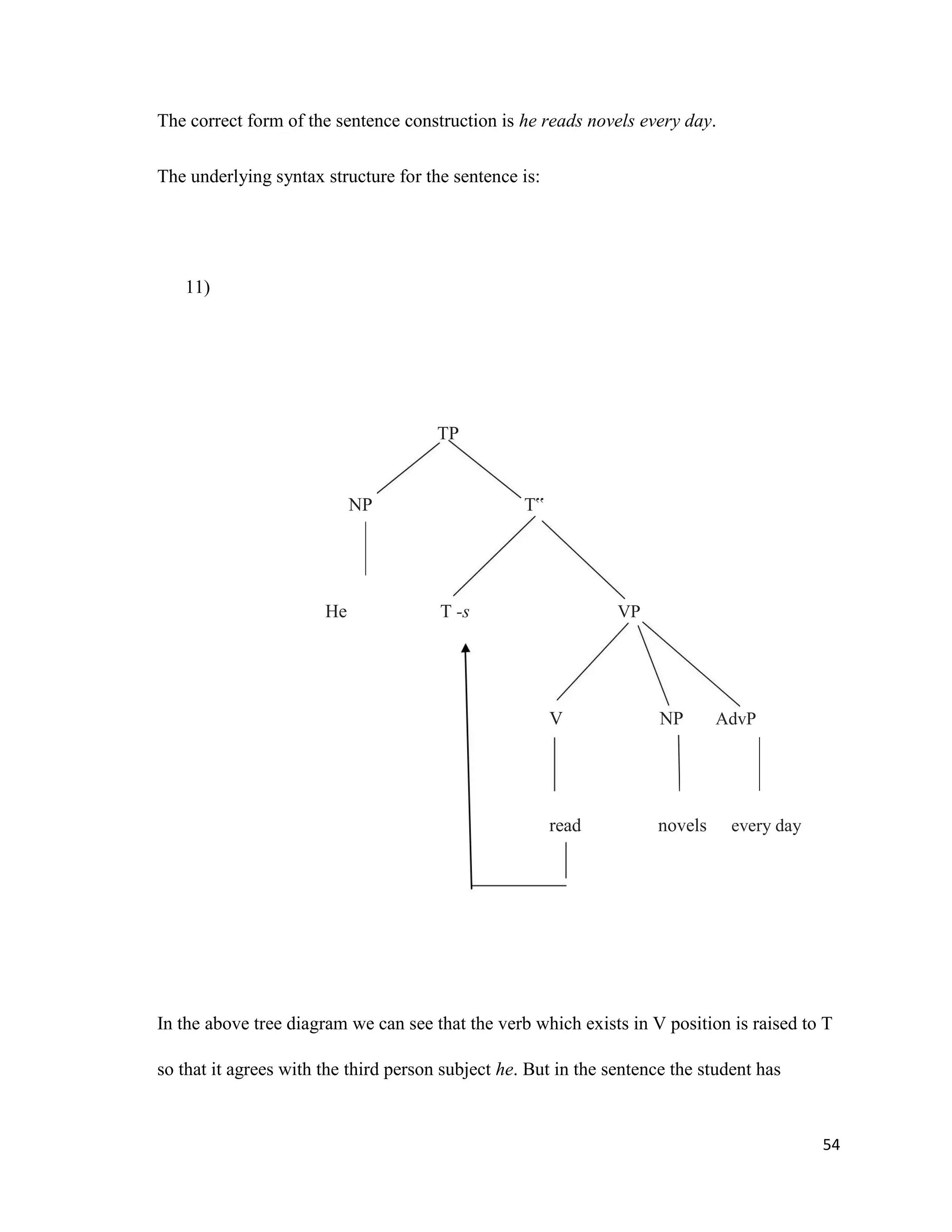 The correct form of the sentence construction is he reads novels every day.
The underlying syntax structure for the sentence is:
11)
TP
NP T‟
He T -s VP
V NP AdvP
read novels every day
In the above tree diagram we can see that the verb which exists in V position is raised to T
so that it agrees with the third person subject he. But in the sentence the student has
54
 
