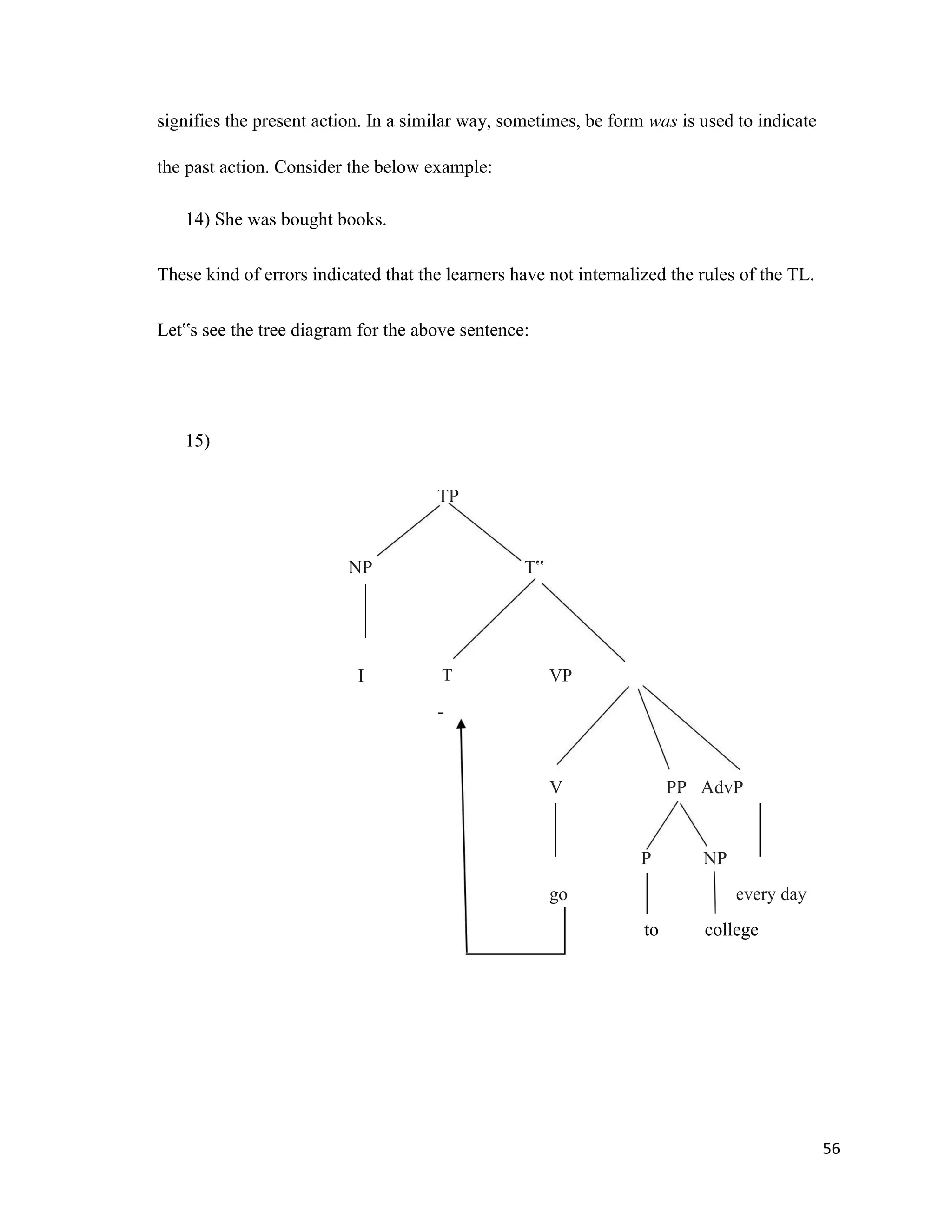 signifies the present action. In a similar way, sometimes, be form was is used to indicate
the past action. Consider the below example:
14) She was bought books.
These kind of errors indicated that the learners have not internalized the rules of the TL.
Let‟s see the tree diagram for the above sentence:
15)
TP
NP T‟
I T
-
VP
V PP AdvP
P NP
go every day
to college
56
 