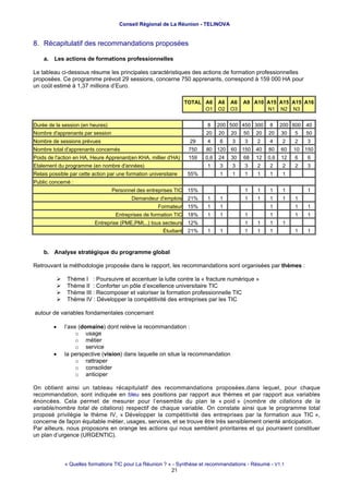 Conseil Régional de La Réunion - TELINOVA


8. Récapitulatif des recommandations proposées

    a. Les actions de formations professionnelles

Le tableau ci-dessous résume les principales caractéristiques des actions de formation professionnelles
proposées. Ce programme prévoit 29 sessions, concerne 750 apprenants, correspond à 159 000 HA pour
un coût estimé à 1,37 millions d’Euro.

                                                                    TOTAL A6     A6   A6   A9 A10 A15 A15 A15 A16
                                                                          O1     O2   O3          N1 N2 N3


Durée de la session (en heures)                                            8     200 500 450 300     8     200 600   40
Nombre d'apprenants par session                                            20    20   20   50   20   20    30   5    50
Nombre de sessions prévues                                           29    4     6    3    3    2    4     2    2    3
Nombre total d'apprenants concernés                                  750   80 120     60 150    40   80    60   10   150
Poids de l'action en HA, Heure Apprenant(en KHA, millier d'HA)       159   0,6   24   30   68   12   0,6   12   6    6
Etalement du programme (en nombre d'années)                                1     3    3    3    2    2     2    2    3
Relais possible par cette action par une formation universitaire    55%          1    1    1    1    1     1
Public concerné :
                                  Personnel des entreprises TIC     15%                    1    1    1     1         1
                                           Demandeur d'emplois      21%    1     1         1    1    1     1    1
                                                       Formateur    15%    1     1                   1          1    1
                                    Entreprises de formation TIC    18%    1     1         1         1          1    1
                           Entreprise (PME,PMI,..) tous secteurs    12%                    1    1    1     1
                                                         Étudiant   21%    1     1         1    1    1          1    1



    b. Analyse stratégique du programme global

Retrouvant la méthodologie proposée dans le rapport, les recommandations sont organisées par thèmes :

              Thème I : Poursuivre et accentuer la lutte contre la « fracture numérique »
              Thème II : Conforter un pôle d’excellence universitaire TIC
              Thème III : Recomposer et valoriser la formation professionnelle TIC
              Thème IV : Développer la compétitivité des entreprises par les TIC

autour de variables fondamentales concernant

         •   l’axe (domaine) dont relève la recommandation :
                  o usage
                  o métier
                  o service
         •   la perspective (vision) dans laquelle on situe la recommandation
                  o rattraper
                  o consolider
                  o anticiper

On obtient ainsi un tableau récapitulatif des recommandations proposées,dans lequel, pour chaque
recommandation, sont indiquée en bleu ses positions par rapport aux thèmes et par rapport aux variables
énoncées. Cela permet de mesurer pour l’ensemble du plan le « poid » (nombre de citations de la
variable/nombre total de citations) respectif de chaque variable. On constate ainsi que le programme total
proposé privilégie le thème IV, « Développer la compétitivité des entreprises par la formation aux TIC »,
concerne de façon équitable métier, usages, services, et se trouve être très sensiblement orienté anticipation.
Par ailleurs, nous proposons en orange les actions qui nous semblent prioritaires et qui pourraient constituer
un plan d’urgence (URGENTIC).




             « Quelles formations TIC pour La Réunion ? » - Synthèse et recommandations - Résumé - V1.1
                                                         21
 